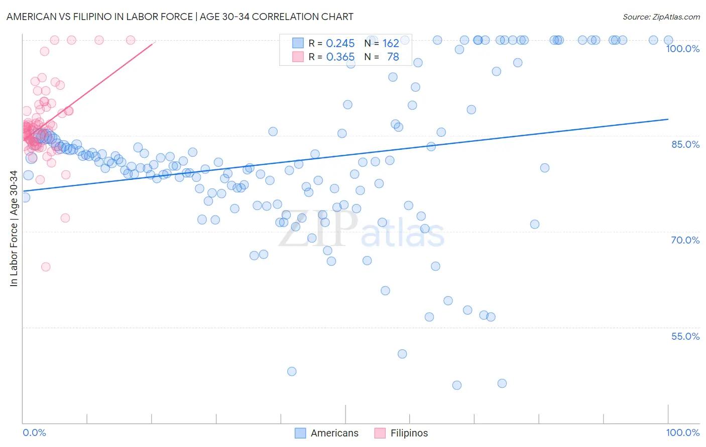 American vs Filipino In Labor Force | Age 30-34