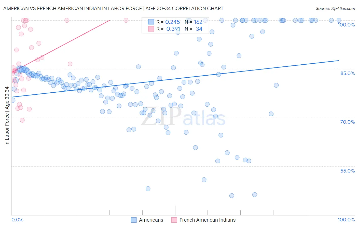 American vs French American Indian In Labor Force | Age 30-34