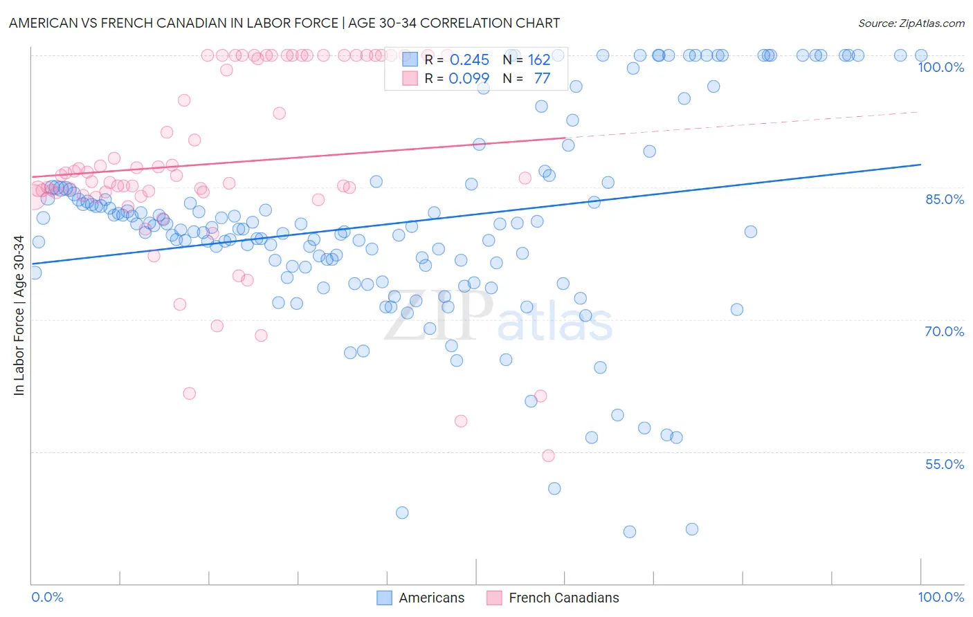 American vs French Canadian In Labor Force | Age 30-34