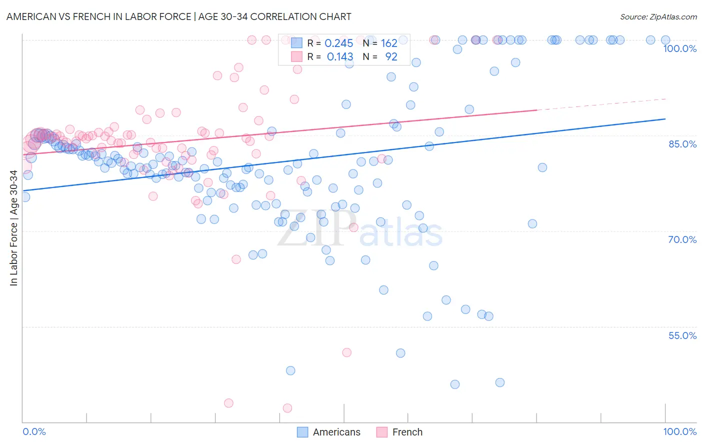 American vs French In Labor Force | Age 30-34