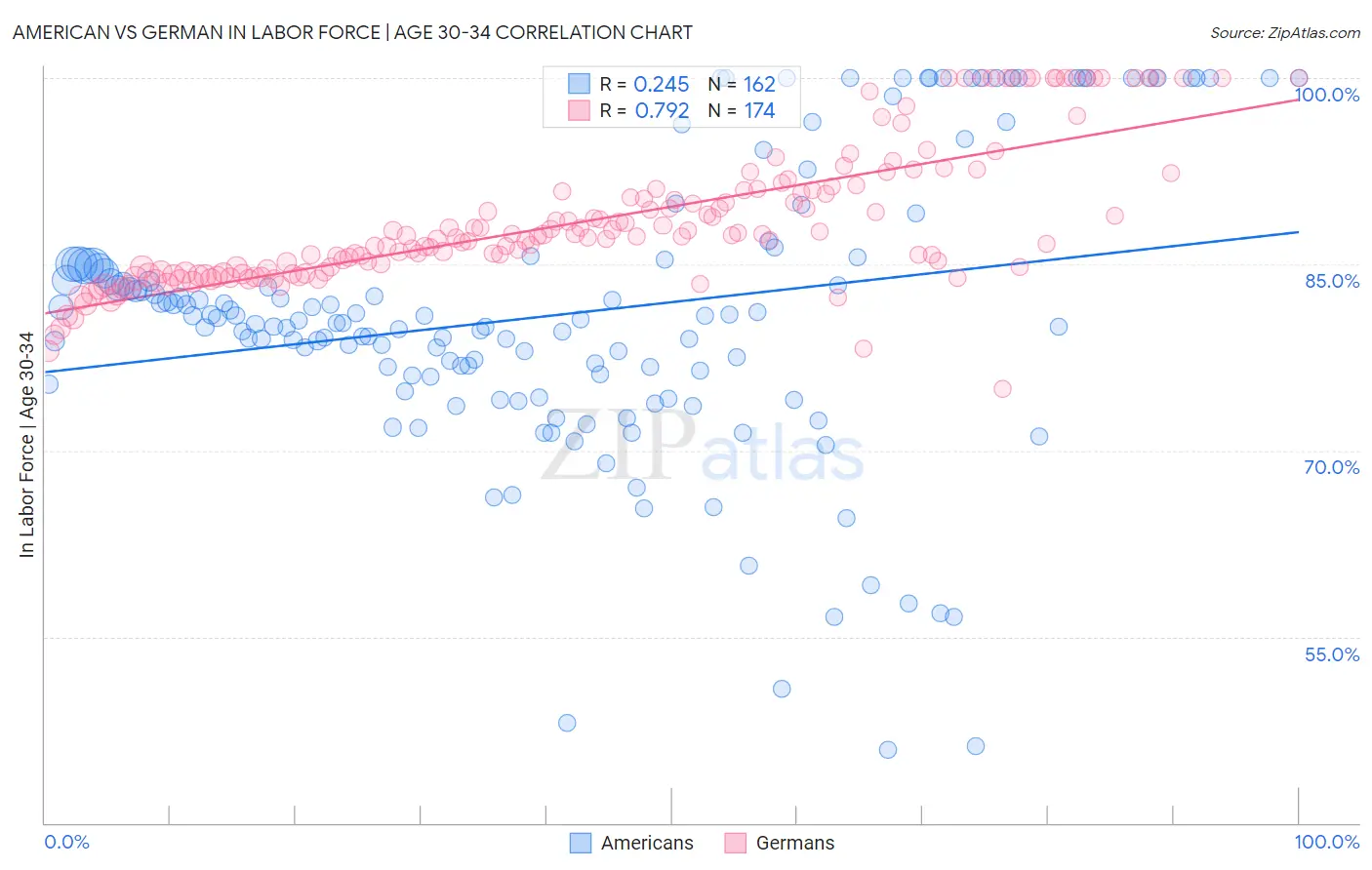 American vs German In Labor Force | Age 30-34