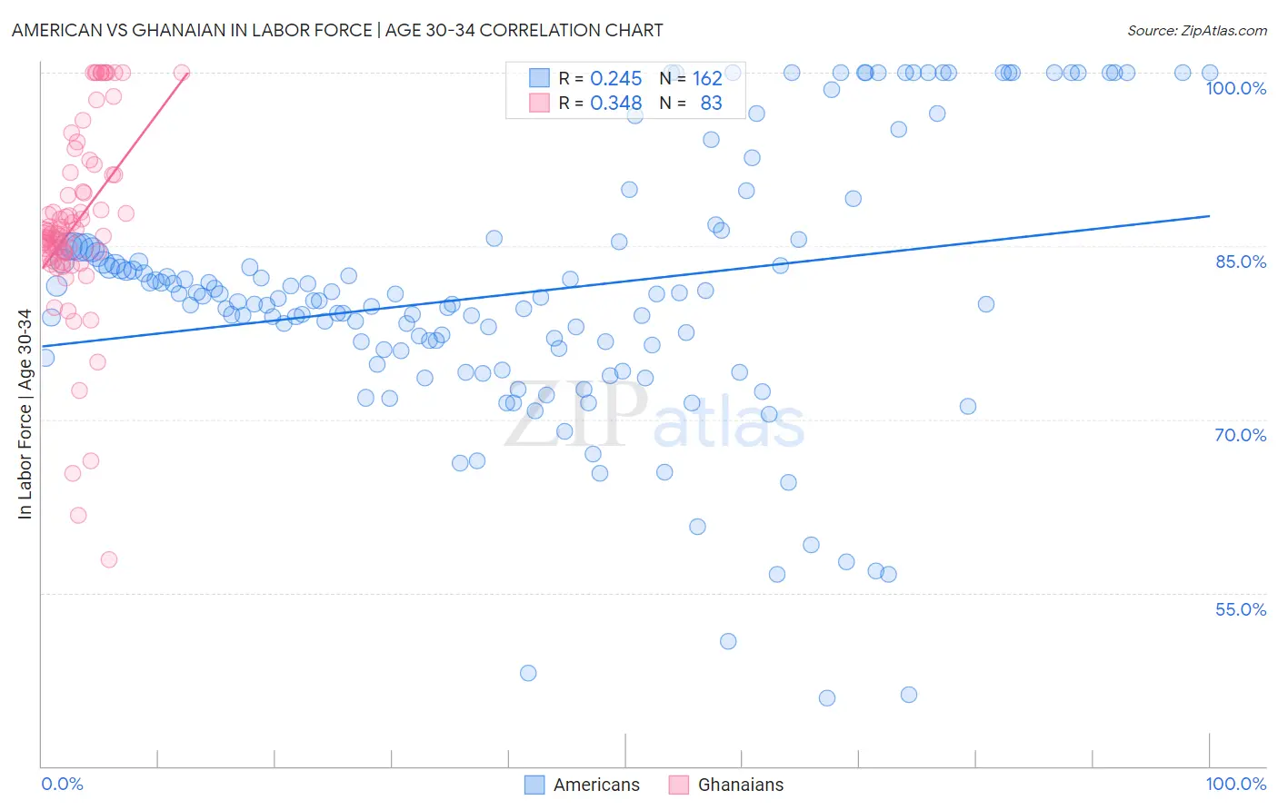 American vs Ghanaian In Labor Force | Age 30-34