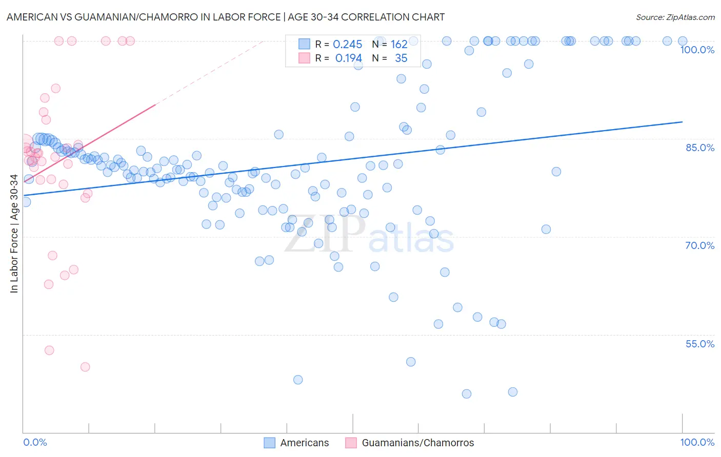 American vs Guamanian/Chamorro In Labor Force | Age 30-34