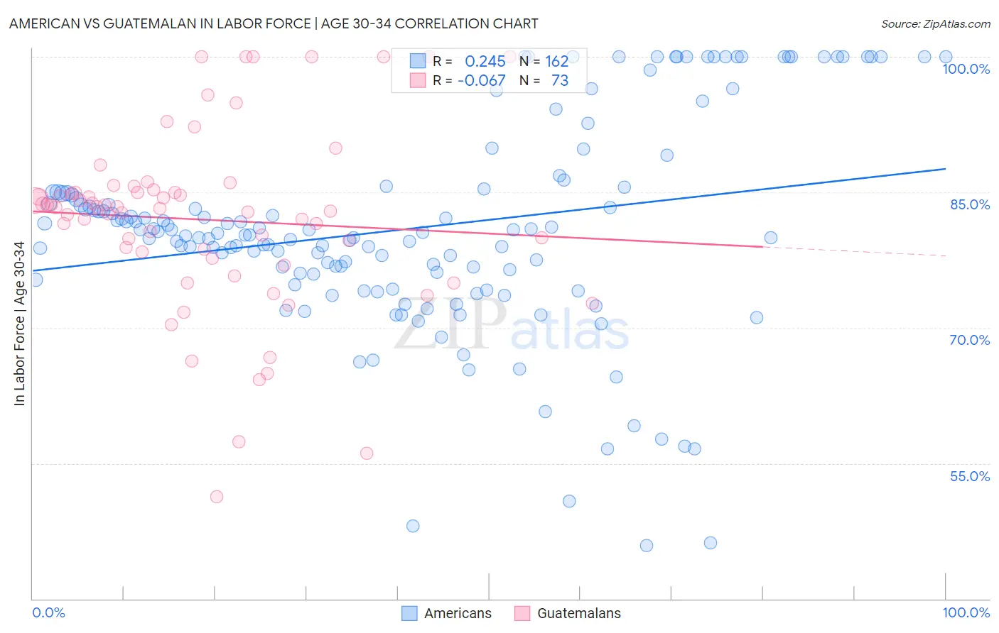 American vs Guatemalan In Labor Force | Age 30-34