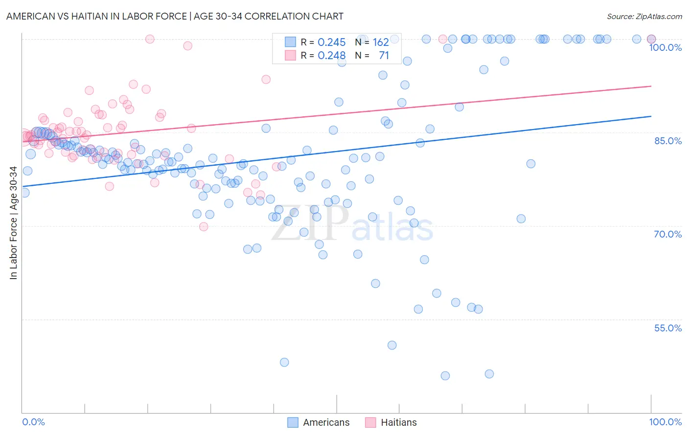 American vs Haitian In Labor Force | Age 30-34