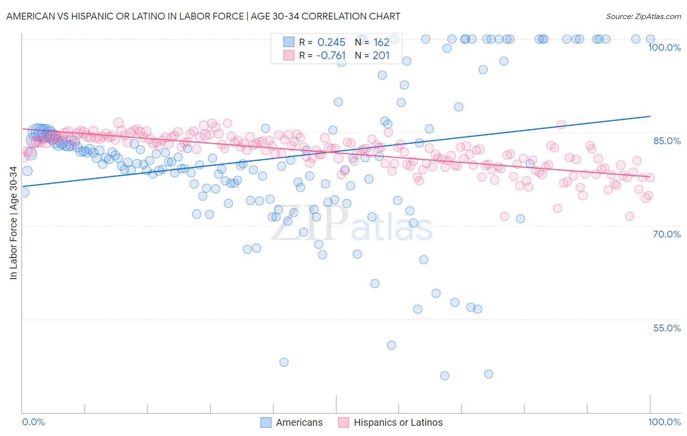 American vs Hispanic or Latino In Labor Force | Age 30-34