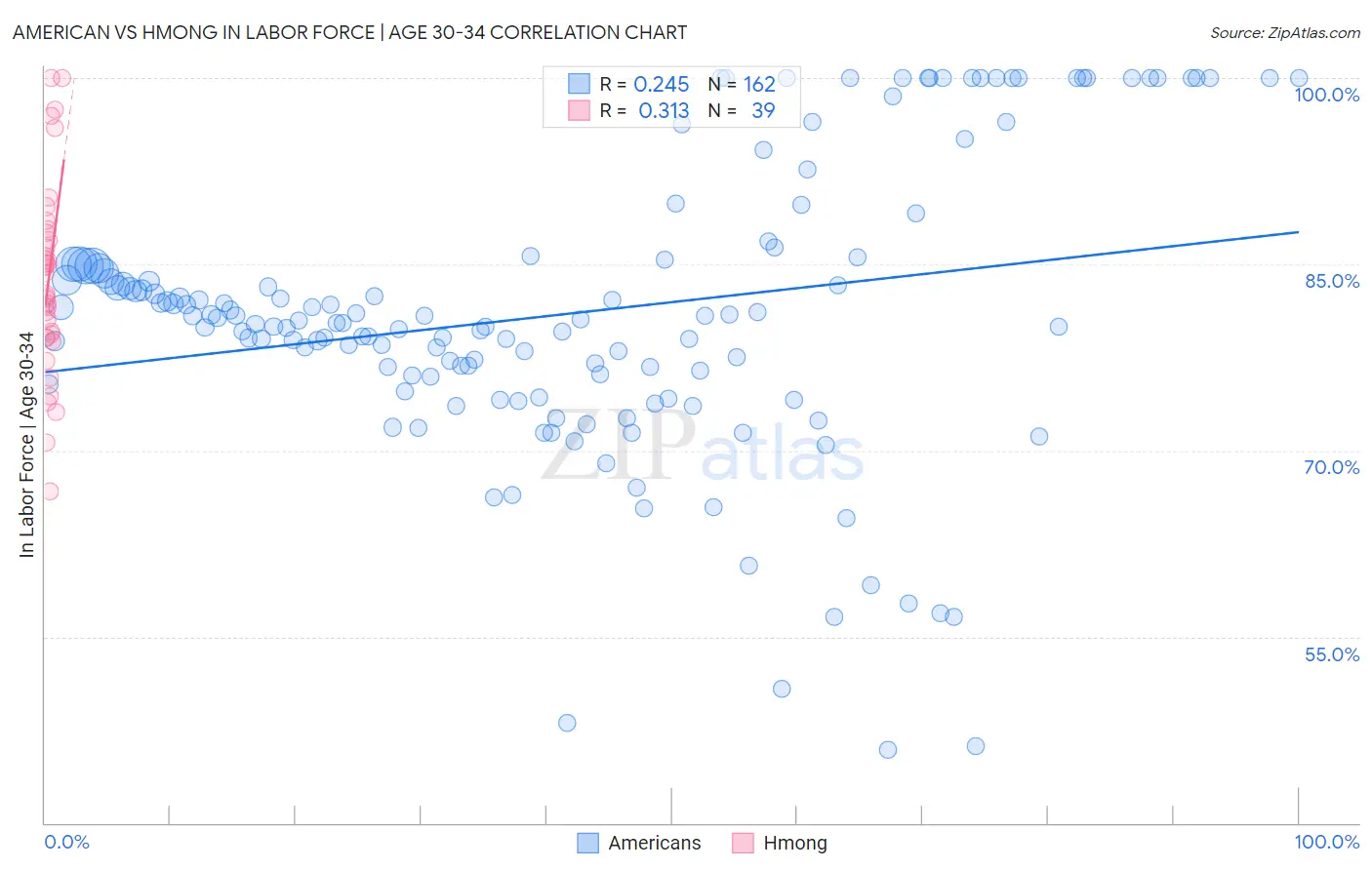 American vs Hmong In Labor Force | Age 30-34