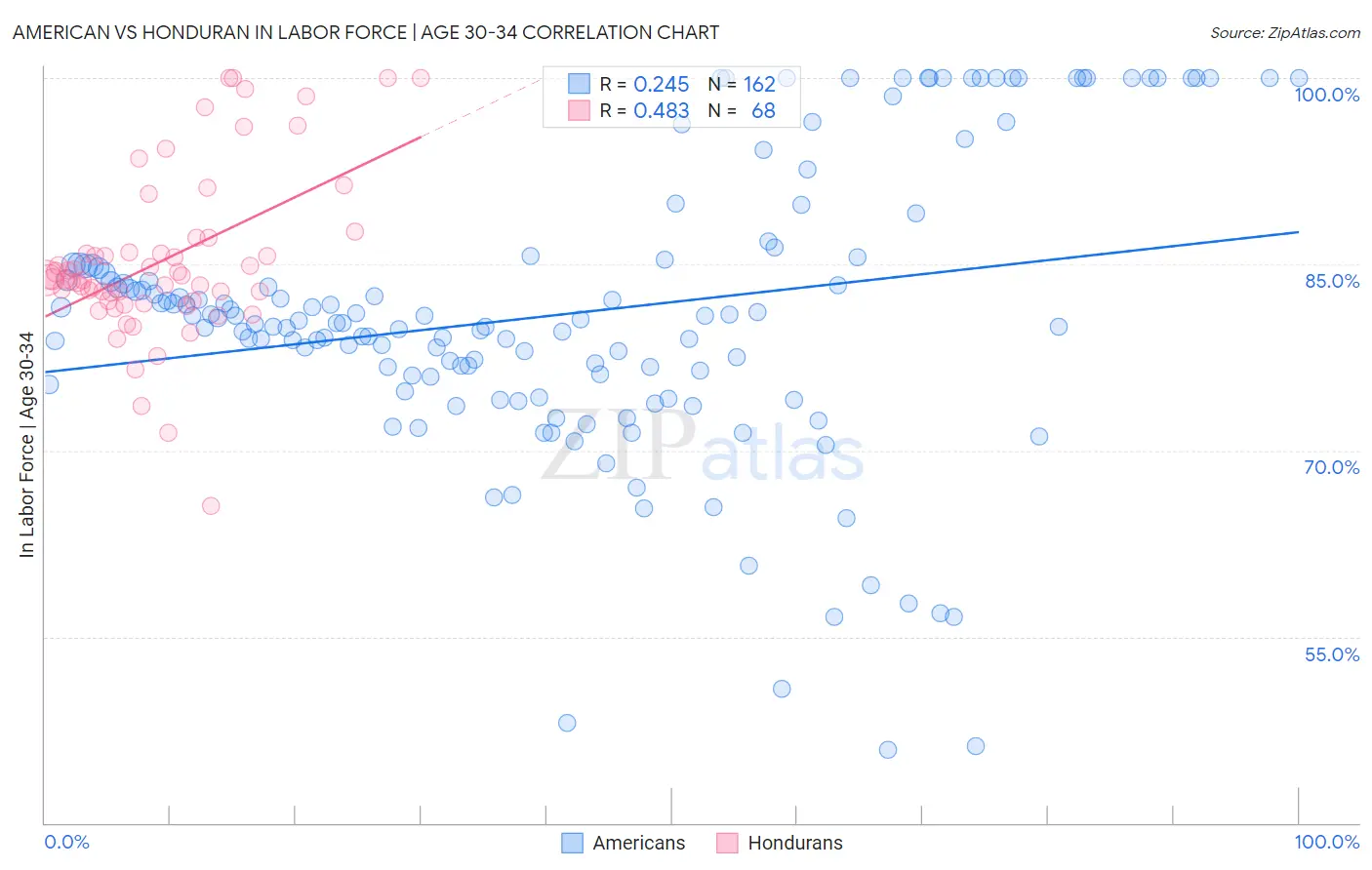 American vs Honduran In Labor Force | Age 30-34