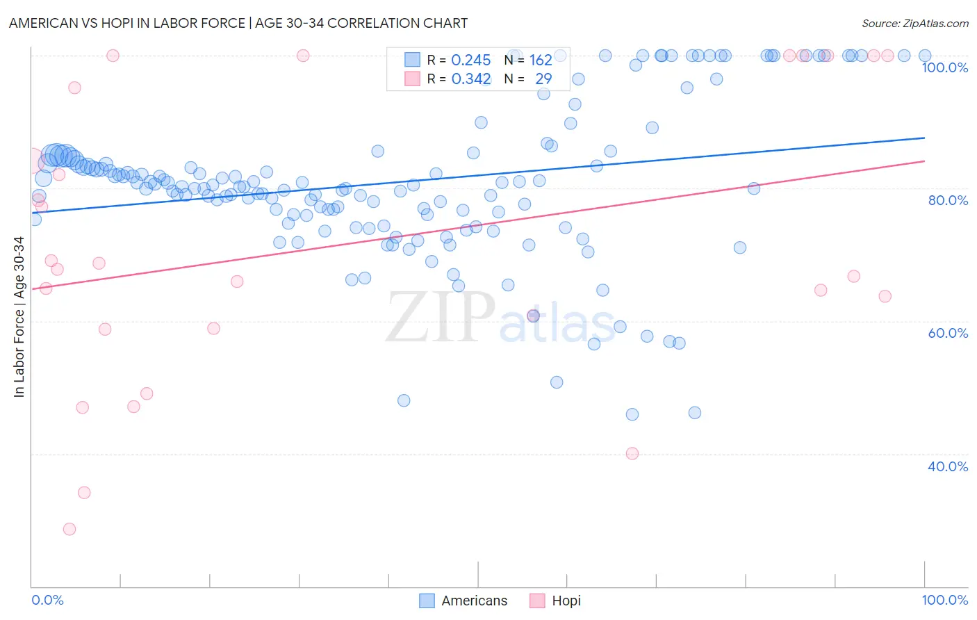American vs Hopi In Labor Force | Age 30-34