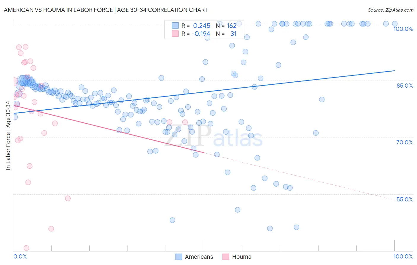 American vs Houma In Labor Force | Age 30-34