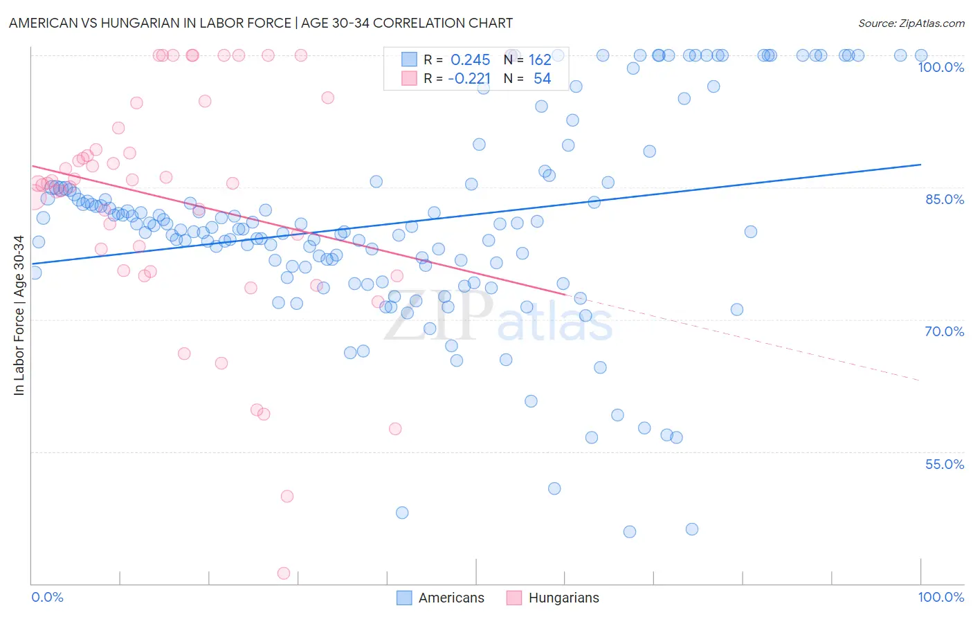 American vs Hungarian In Labor Force | Age 30-34