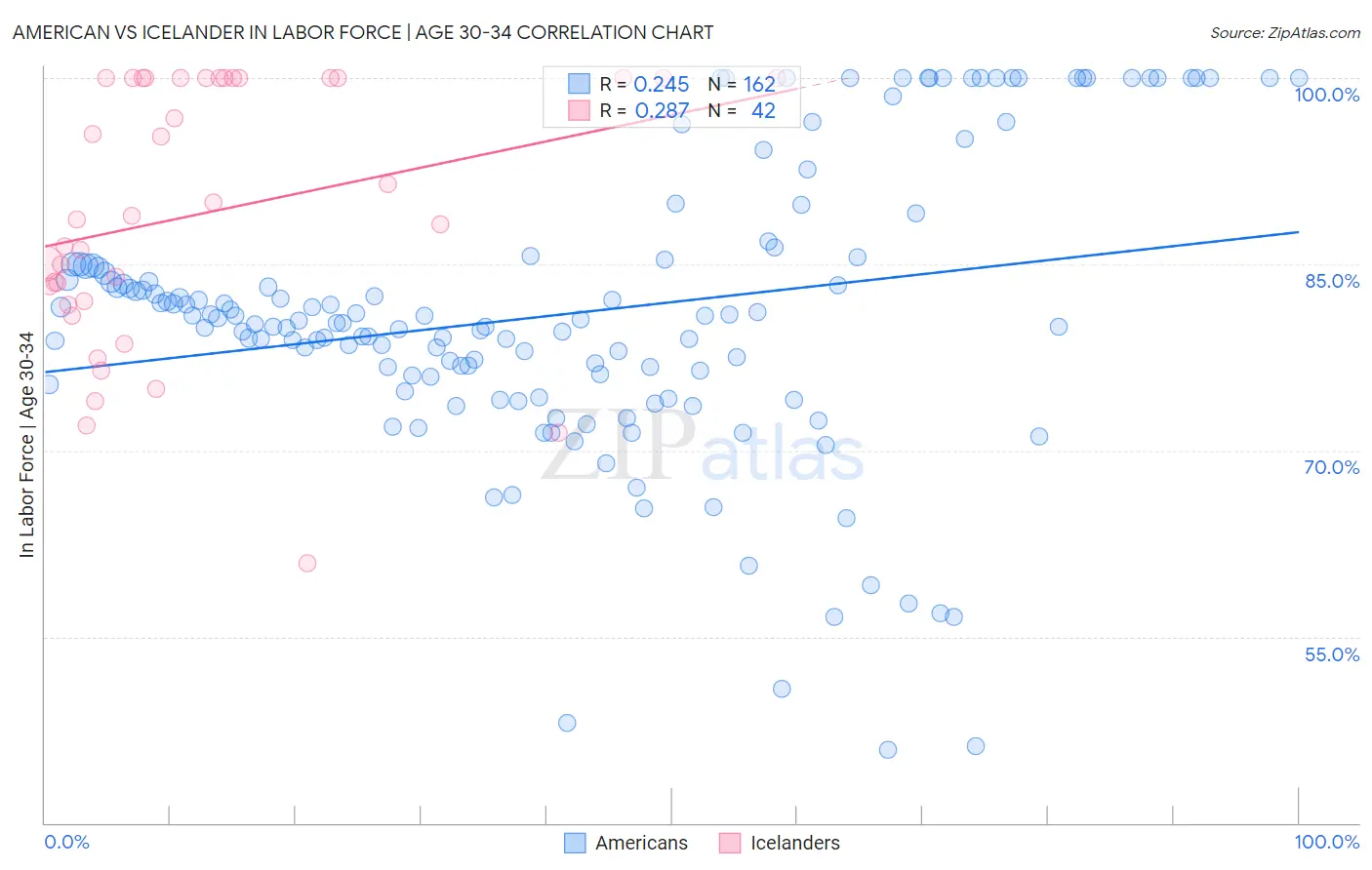 American vs Icelander In Labor Force | Age 30-34