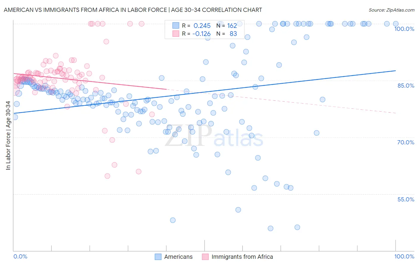 American vs Immigrants from Africa In Labor Force | Age 30-34