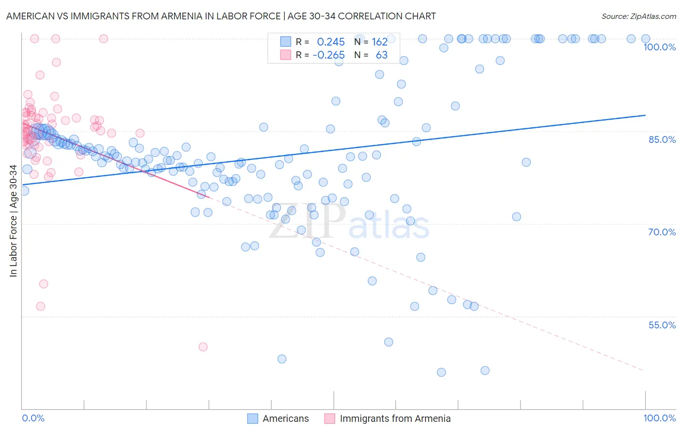 American vs Immigrants from Armenia In Labor Force | Age 30-34