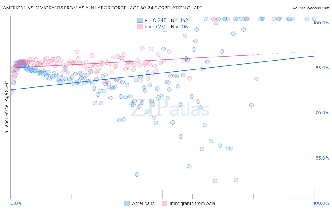 American vs Immigrants from Asia In Labor Force | Age 30-34
