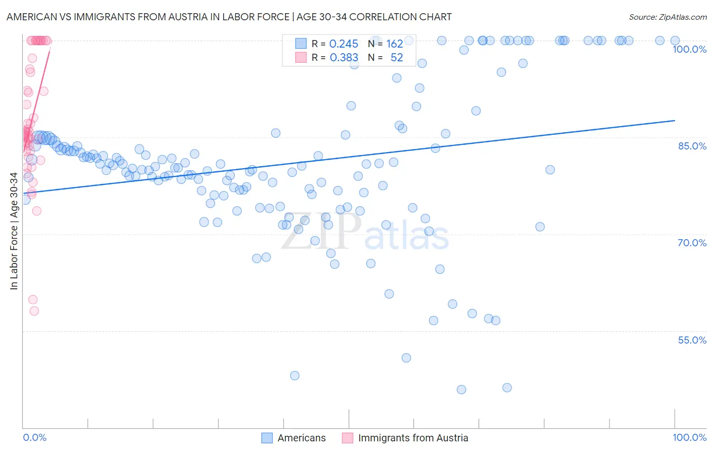 American vs Immigrants from Austria In Labor Force | Age 30-34