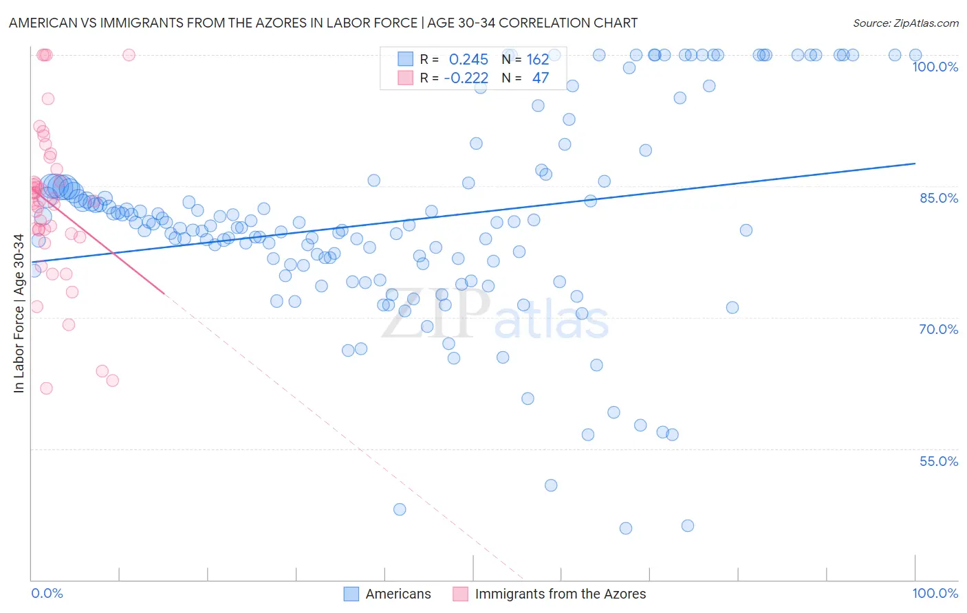 American vs Immigrants from the Azores In Labor Force | Age 30-34