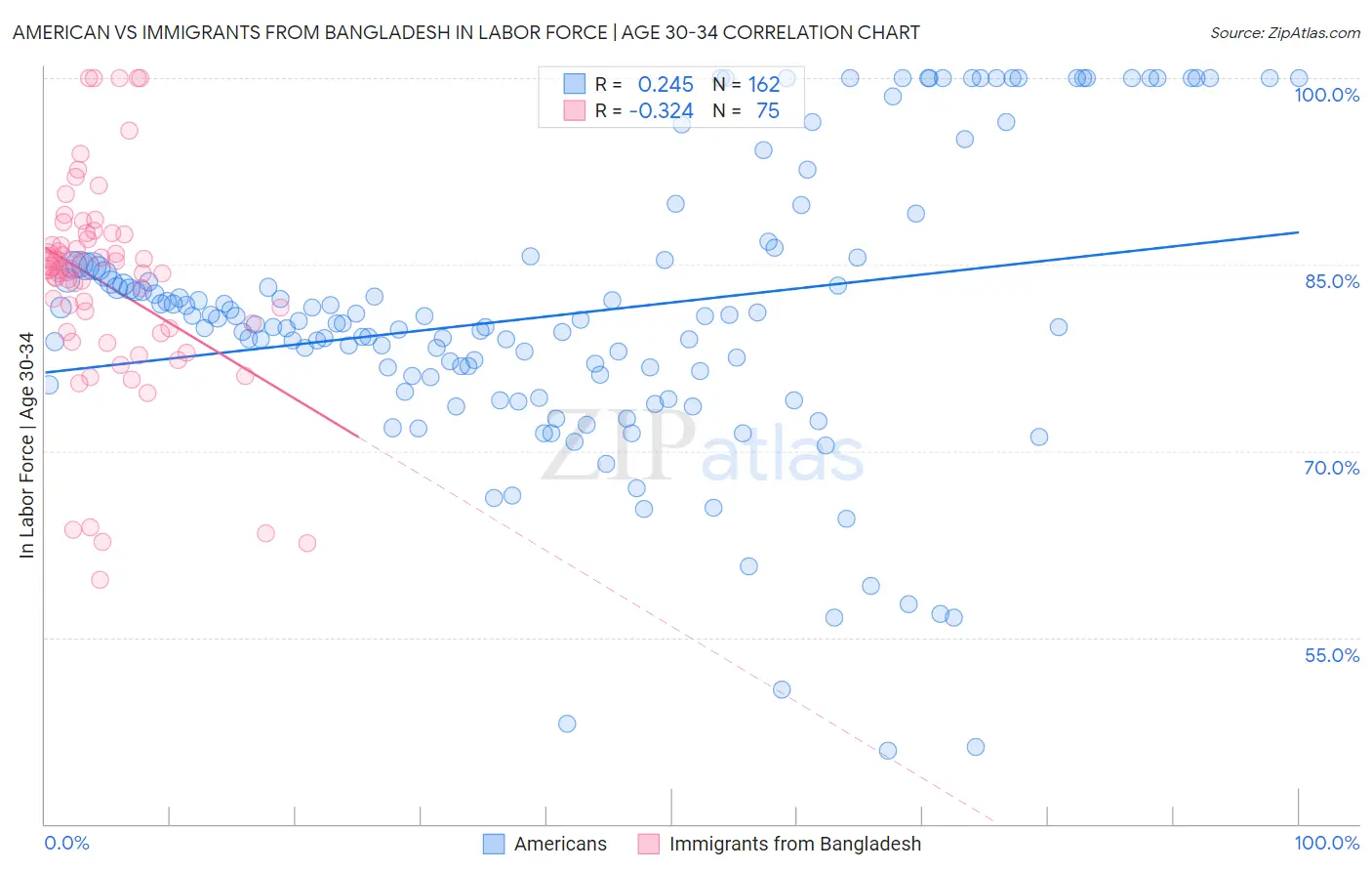 American vs Immigrants from Bangladesh In Labor Force | Age 30-34