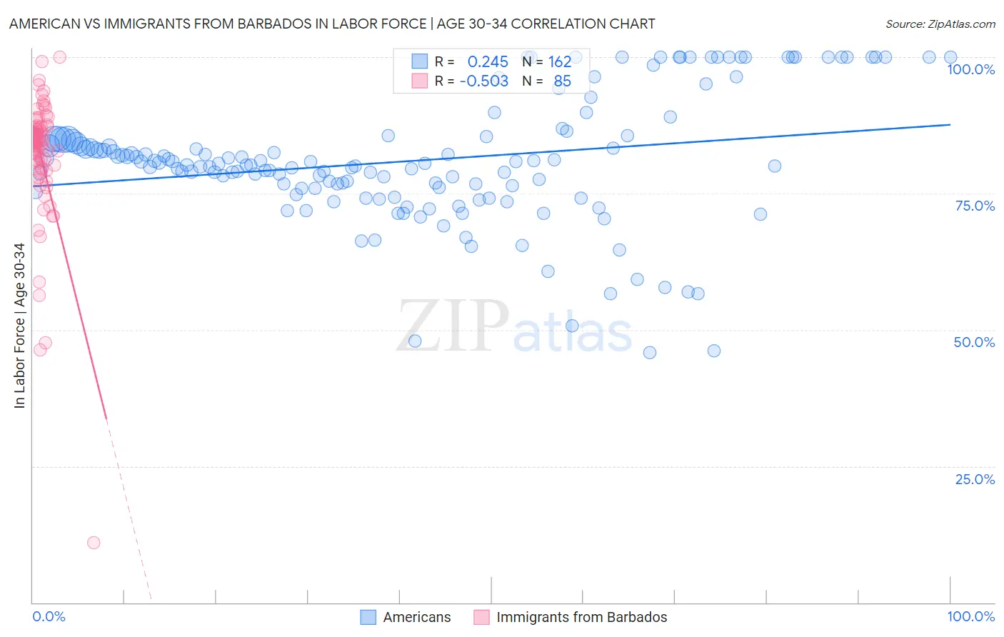 American vs Immigrants from Barbados In Labor Force | Age 30-34