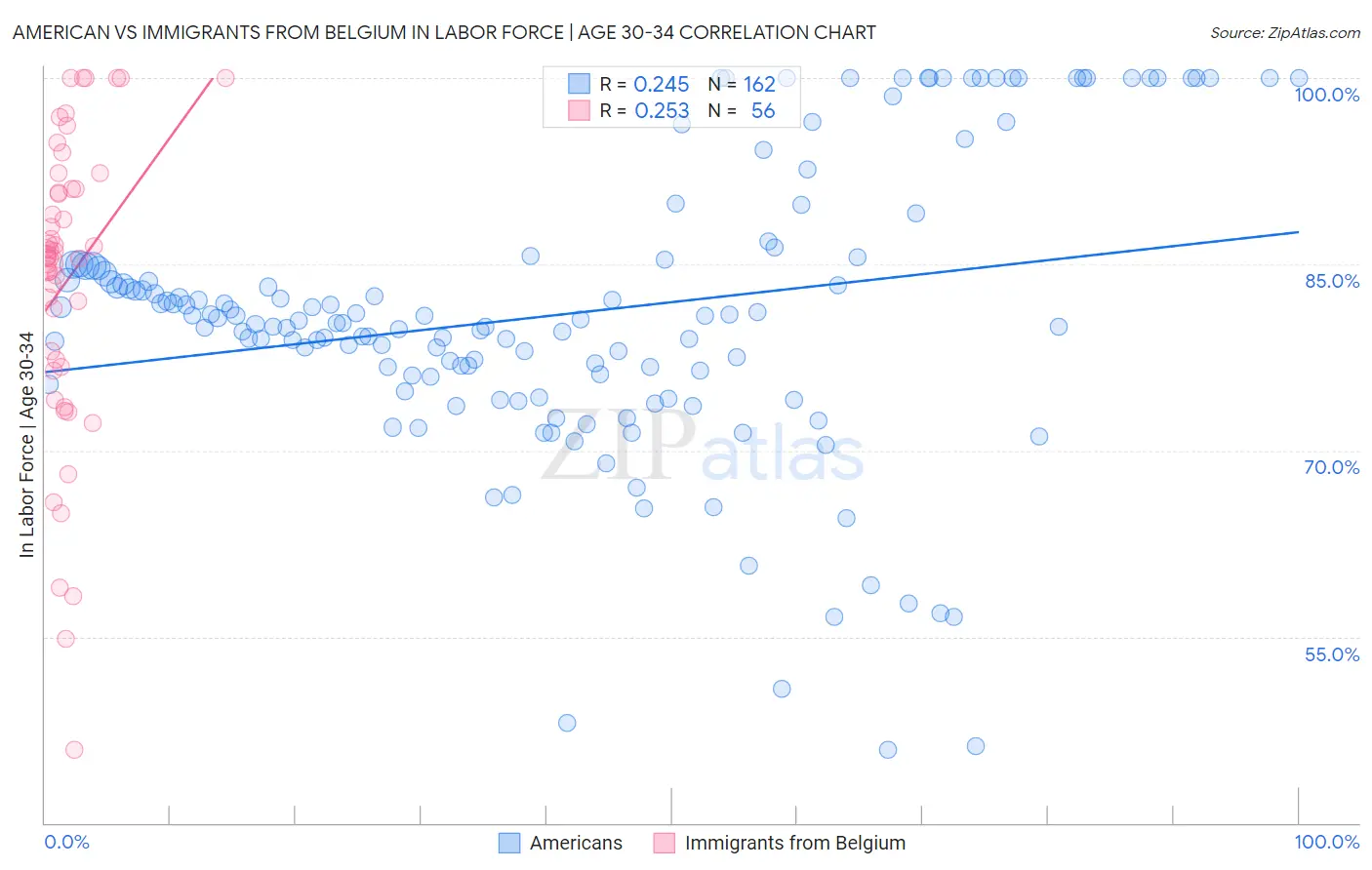 American vs Immigrants from Belgium In Labor Force | Age 30-34