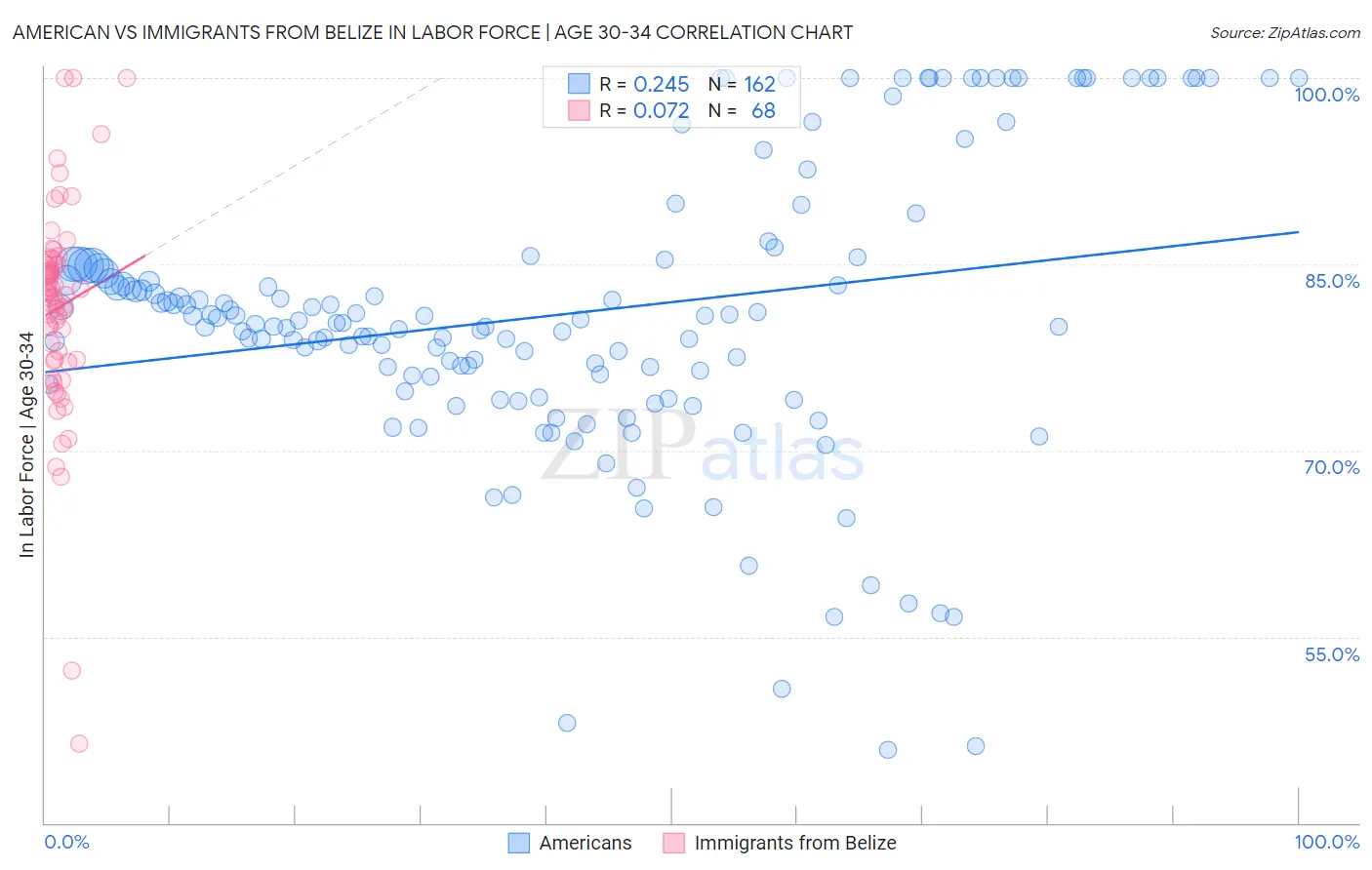 American vs Immigrants from Belize In Labor Force | Age 30-34