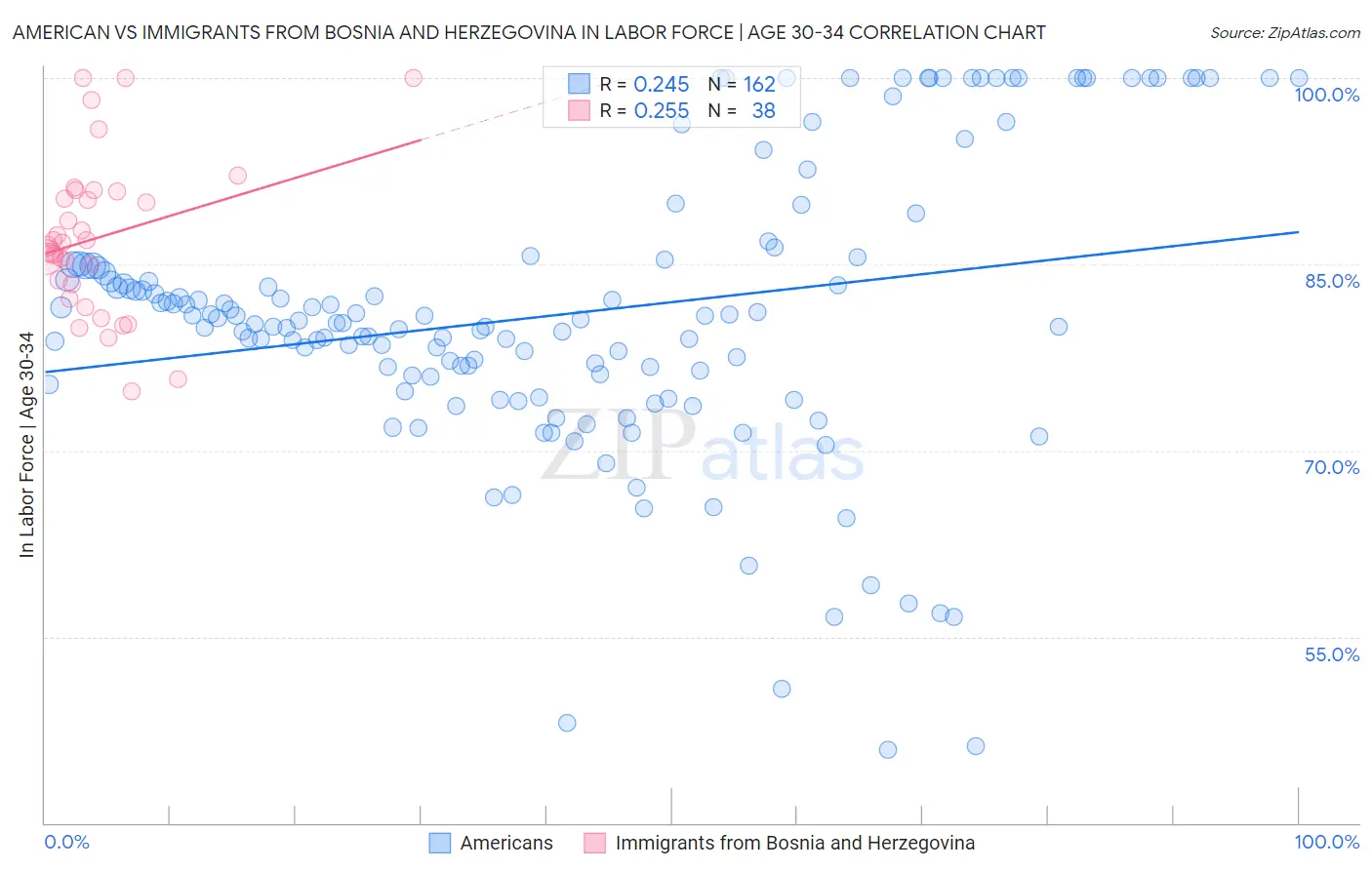 American vs Immigrants from Bosnia and Herzegovina In Labor Force | Age 30-34