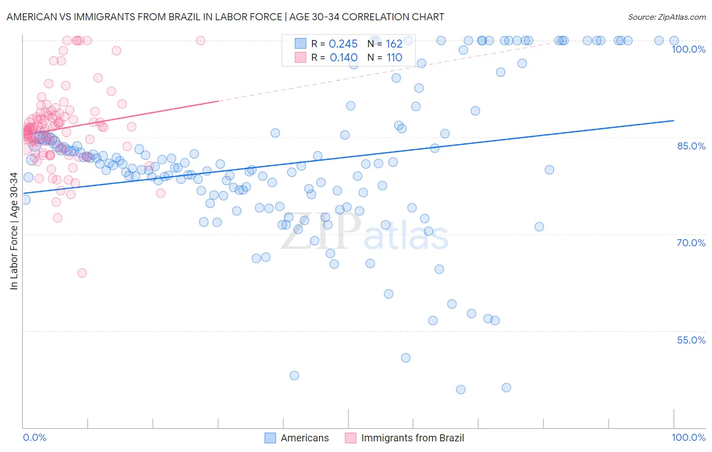 American vs Immigrants from Brazil In Labor Force | Age 30-34