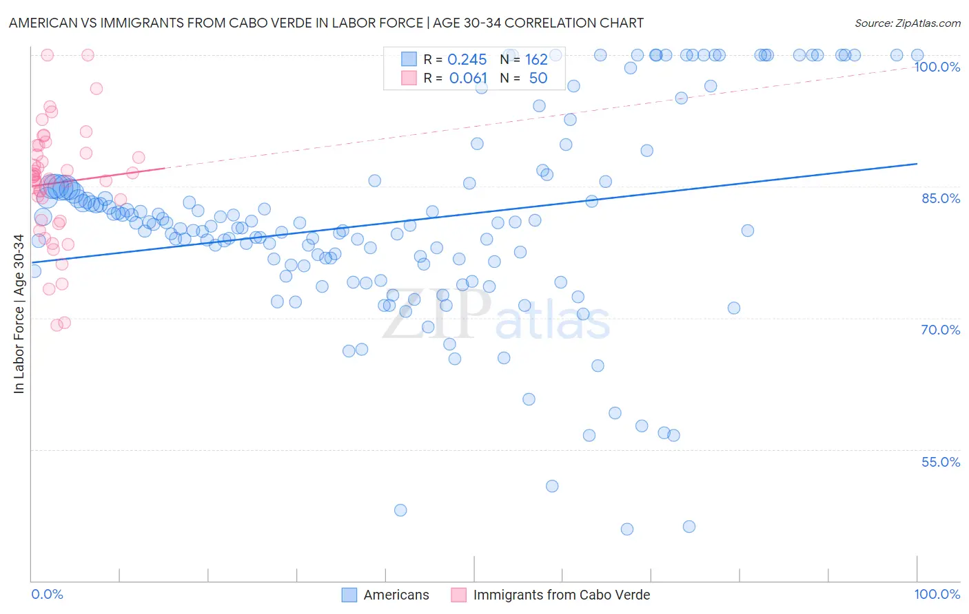 American vs Immigrants from Cabo Verde In Labor Force | Age 30-34