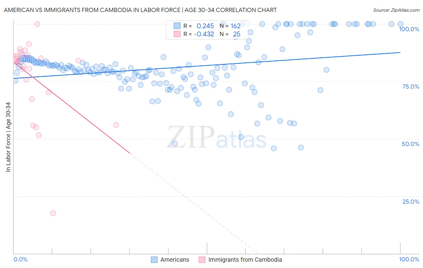 American vs Immigrants from Cambodia In Labor Force | Age 30-34