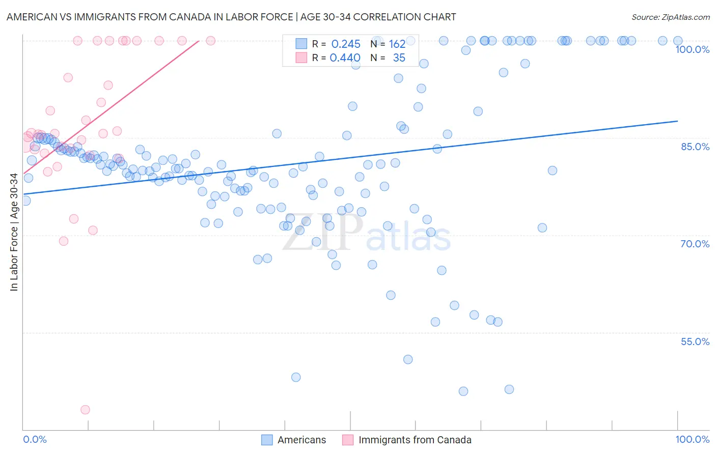 American vs Immigrants from Canada In Labor Force | Age 30-34