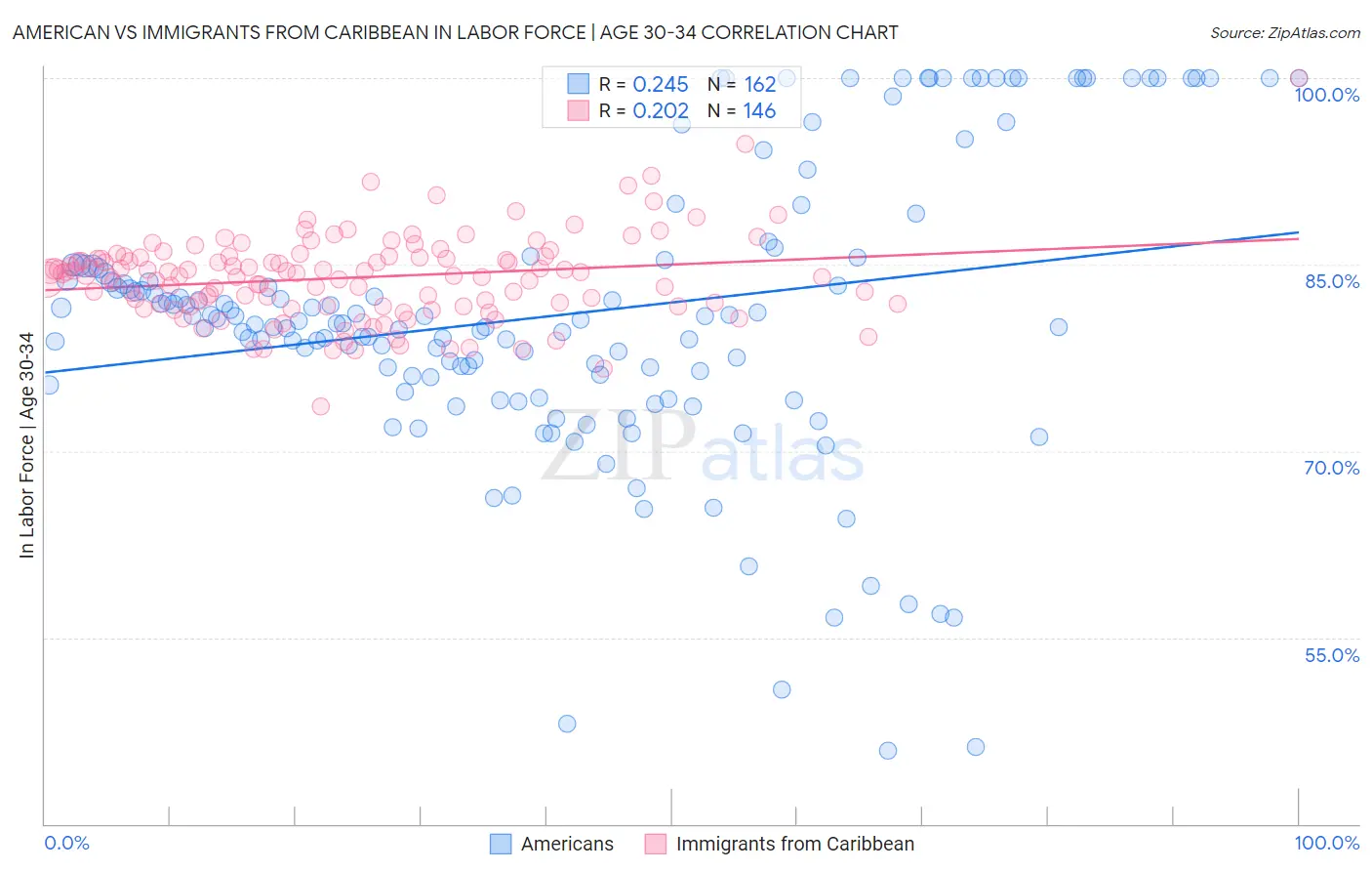 American vs Immigrants from Caribbean In Labor Force | Age 30-34