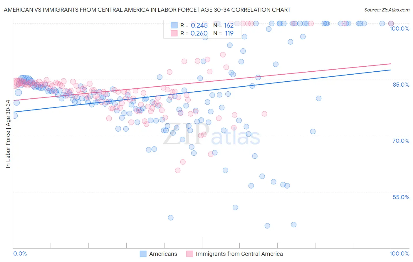 American vs Immigrants from Central America In Labor Force | Age 30-34