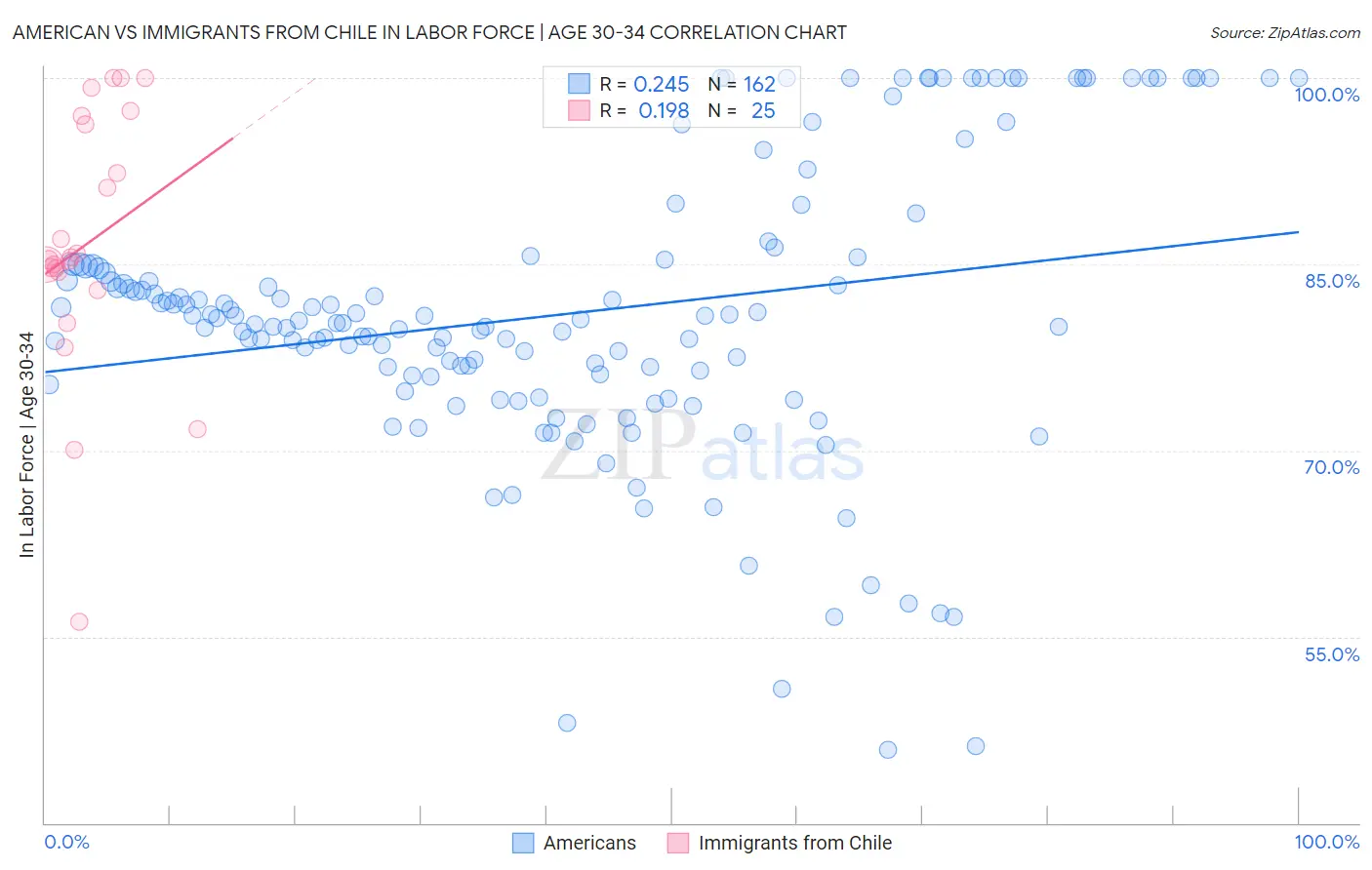 American vs Immigrants from Chile In Labor Force | Age 30-34