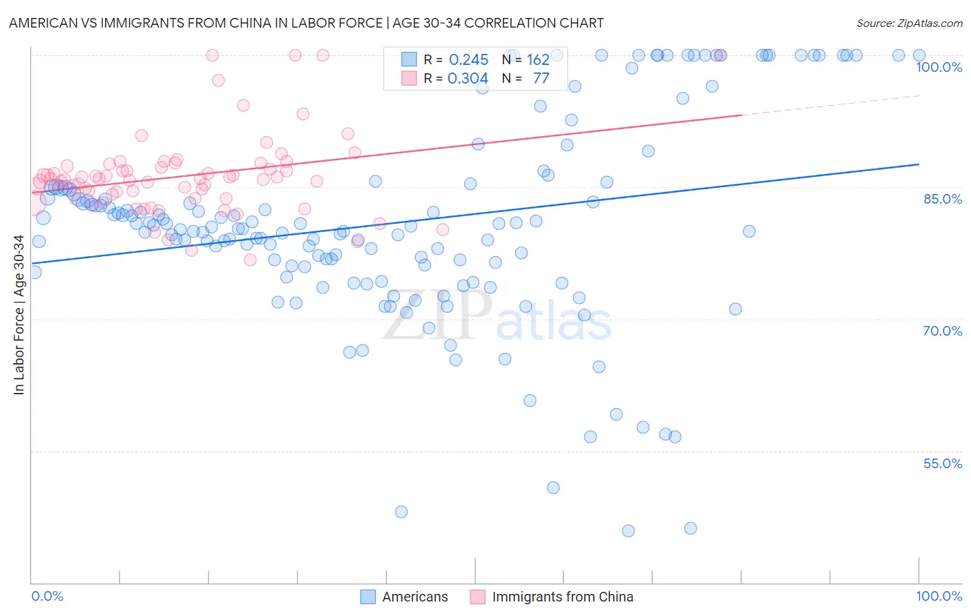 American vs Immigrants from China In Labor Force | Age 30-34