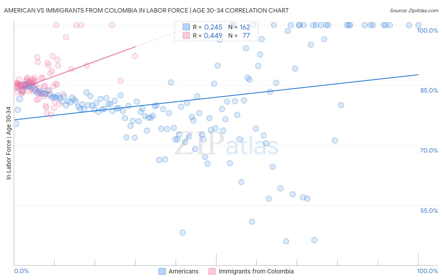 American vs Immigrants from Colombia In Labor Force | Age 30-34