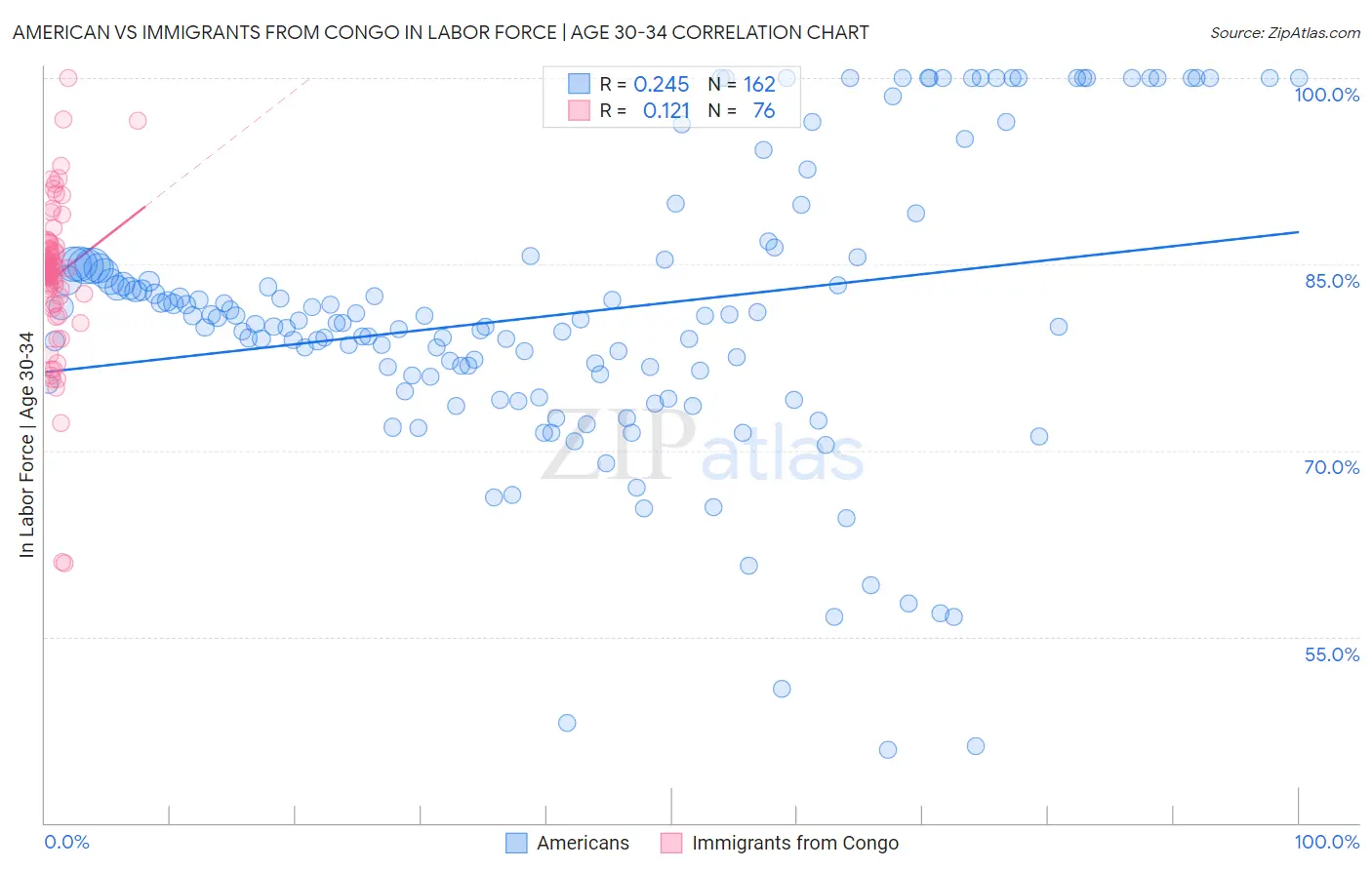 American vs Immigrants from Congo In Labor Force | Age 30-34