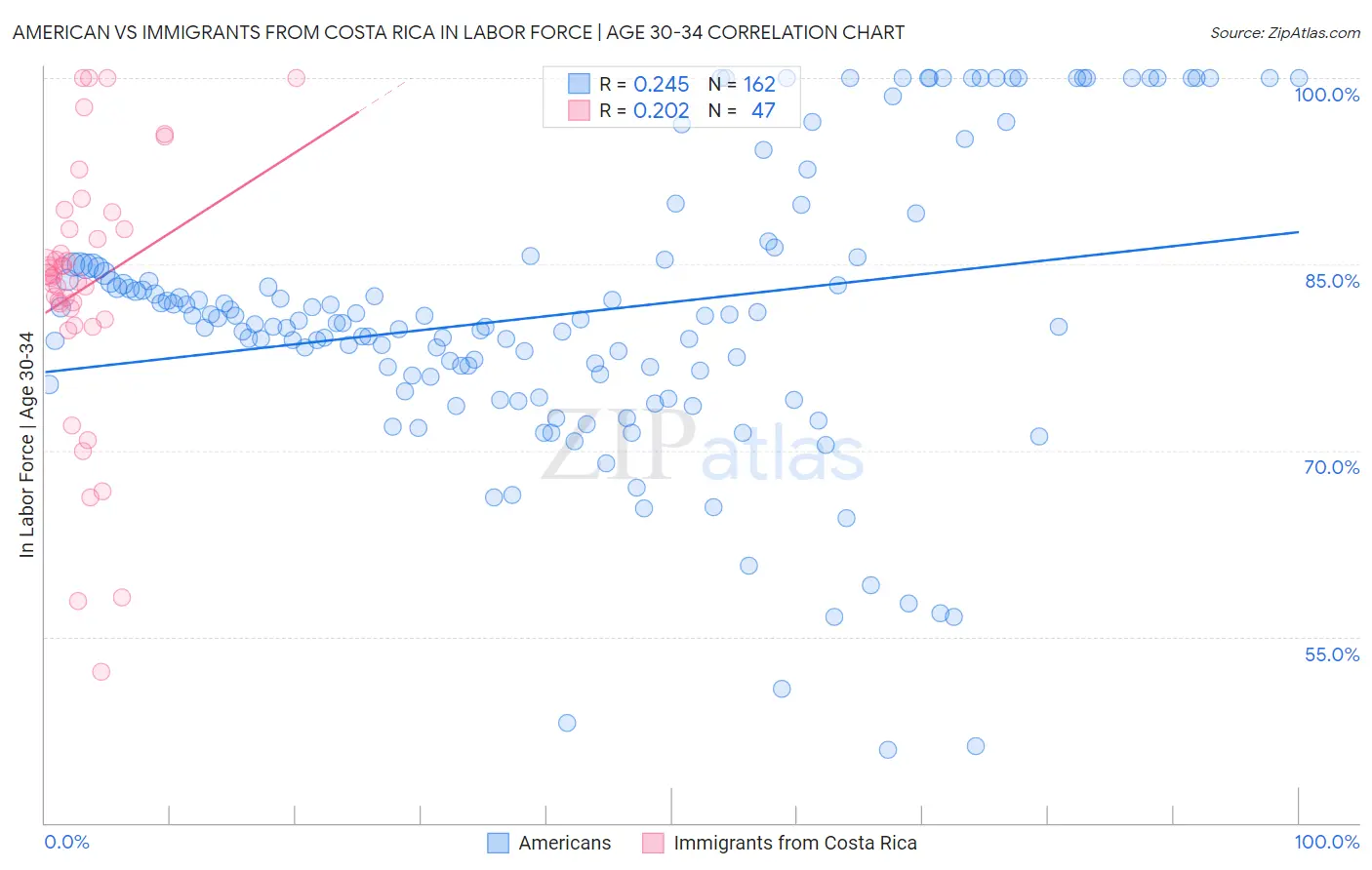 American vs Immigrants from Costa Rica In Labor Force | Age 30-34