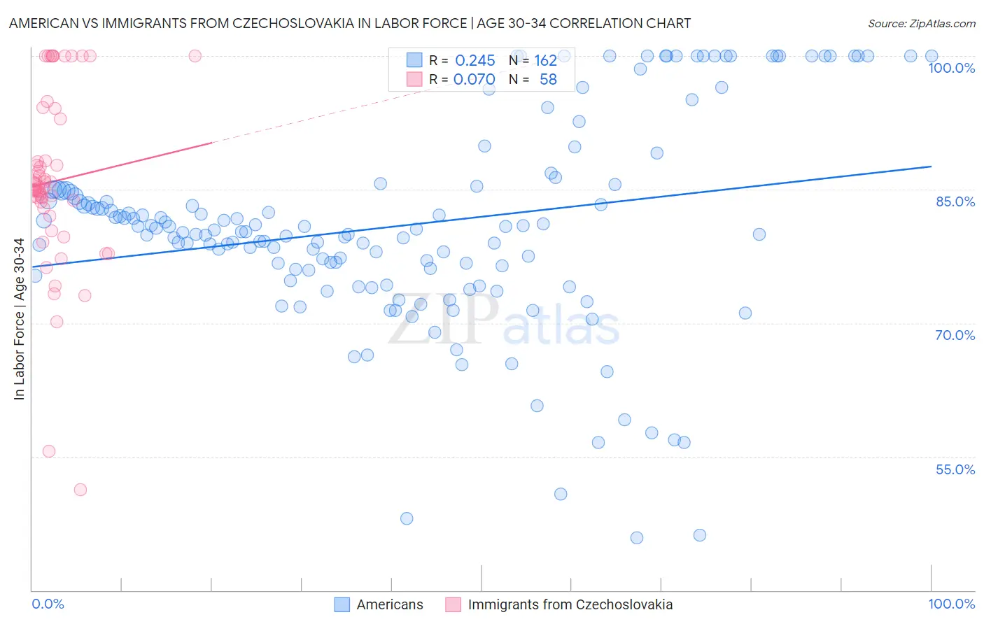 American vs Immigrants from Czechoslovakia In Labor Force | Age 30-34