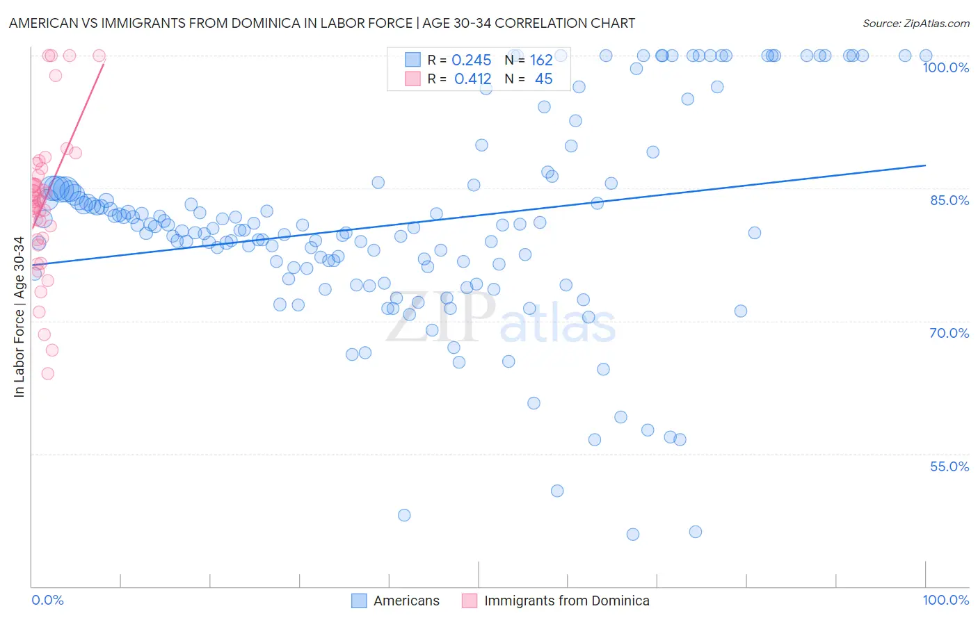 American vs Immigrants from Dominica In Labor Force | Age 30-34