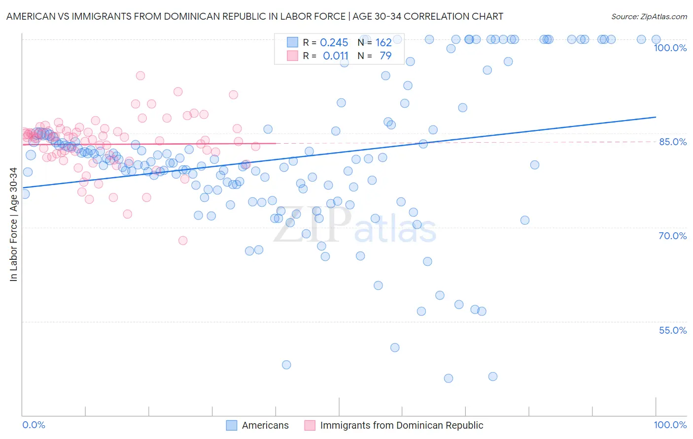 American vs Immigrants from Dominican Republic In Labor Force | Age 30-34