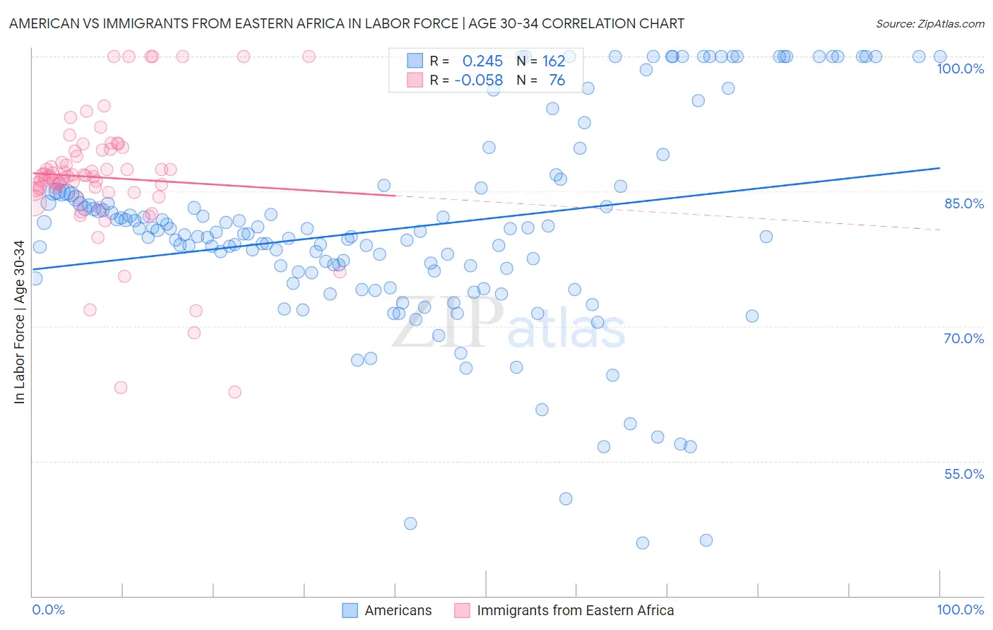 American vs Immigrants from Eastern Africa In Labor Force | Age 30-34