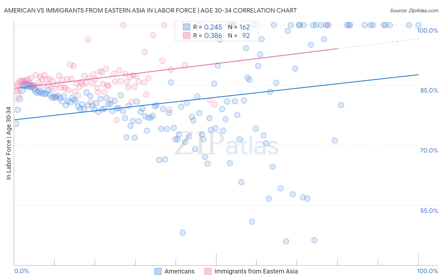 American vs Immigrants from Eastern Asia In Labor Force | Age 30-34
