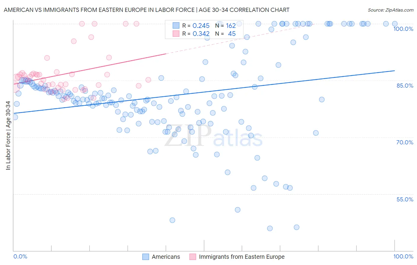American vs Immigrants from Eastern Europe In Labor Force | Age 30-34