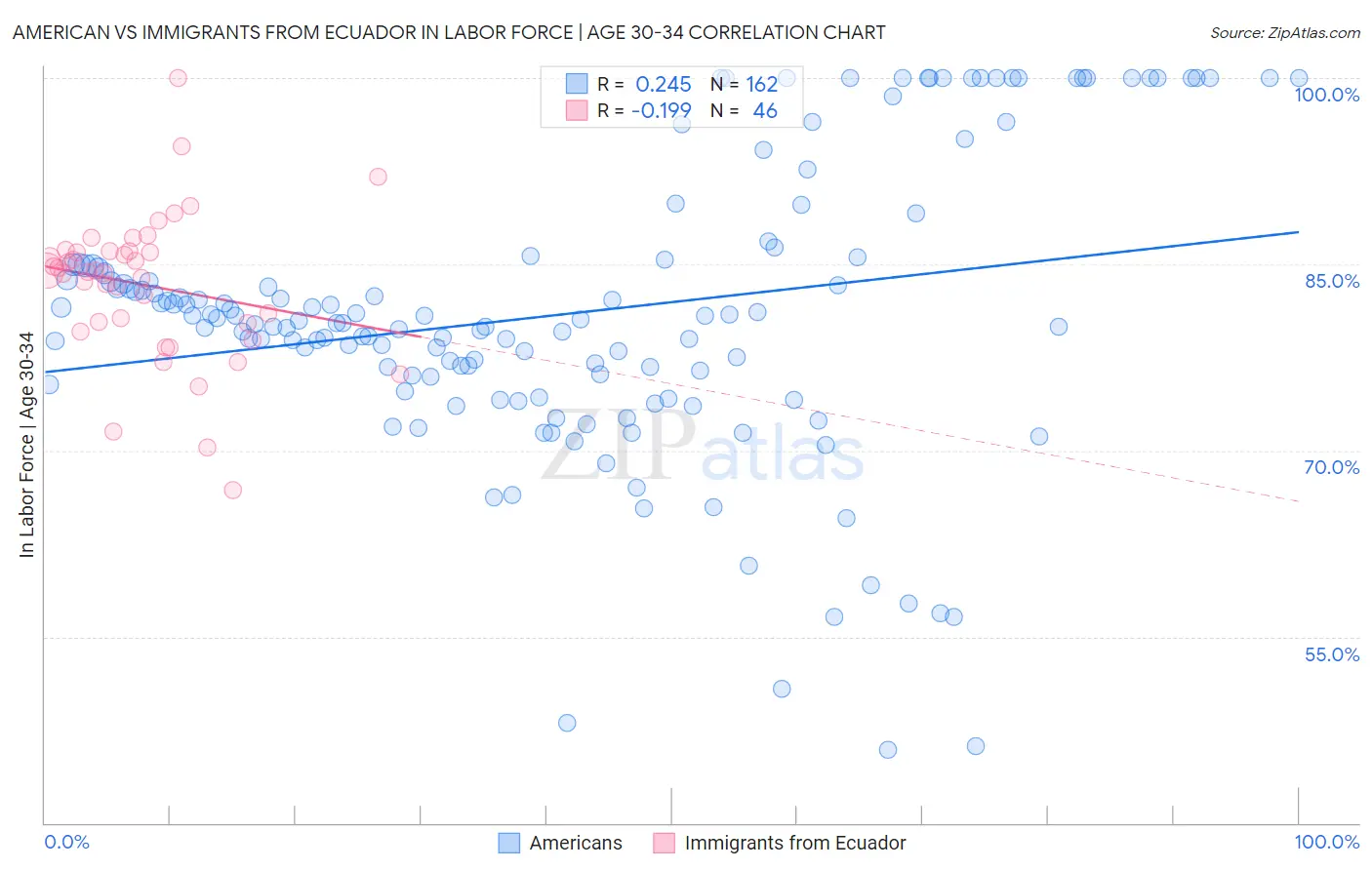 American vs Immigrants from Ecuador In Labor Force | Age 30-34