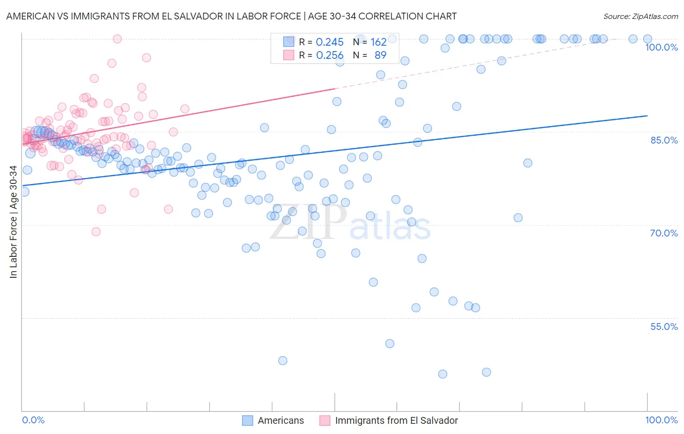 American vs Immigrants from El Salvador In Labor Force | Age 30-34