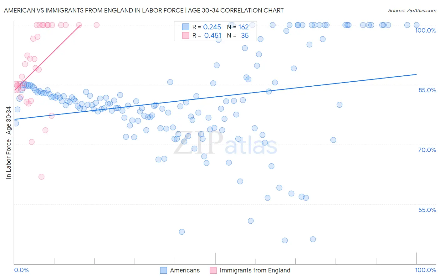 American vs Immigrants from England In Labor Force | Age 30-34