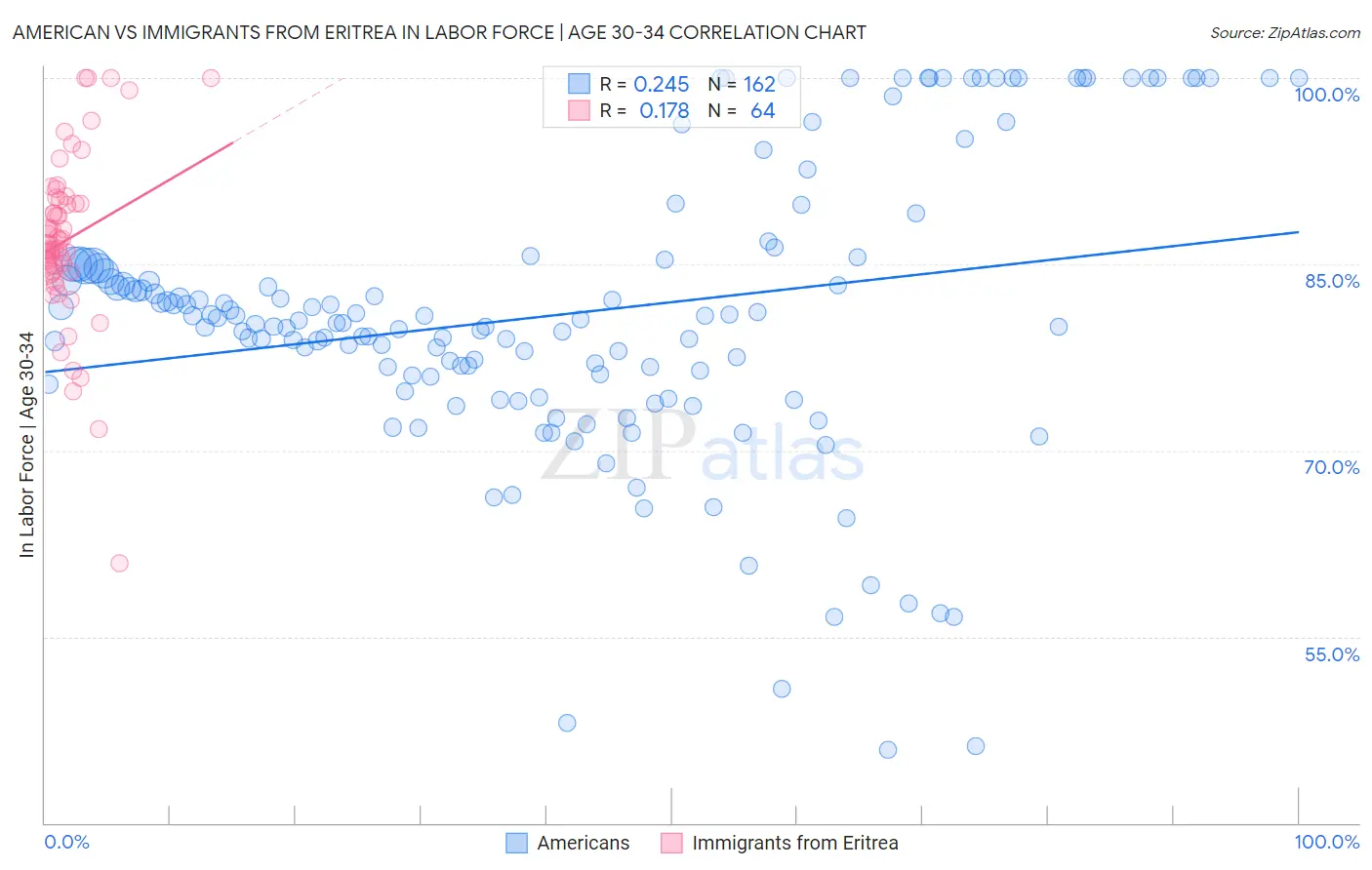 American vs Immigrants from Eritrea In Labor Force | Age 30-34