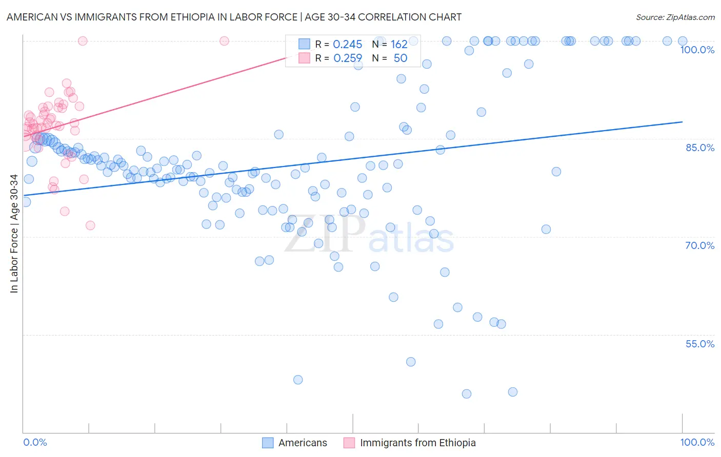 American vs Immigrants from Ethiopia In Labor Force | Age 30-34