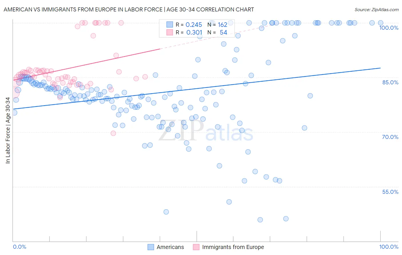 American vs Immigrants from Europe In Labor Force | Age 30-34