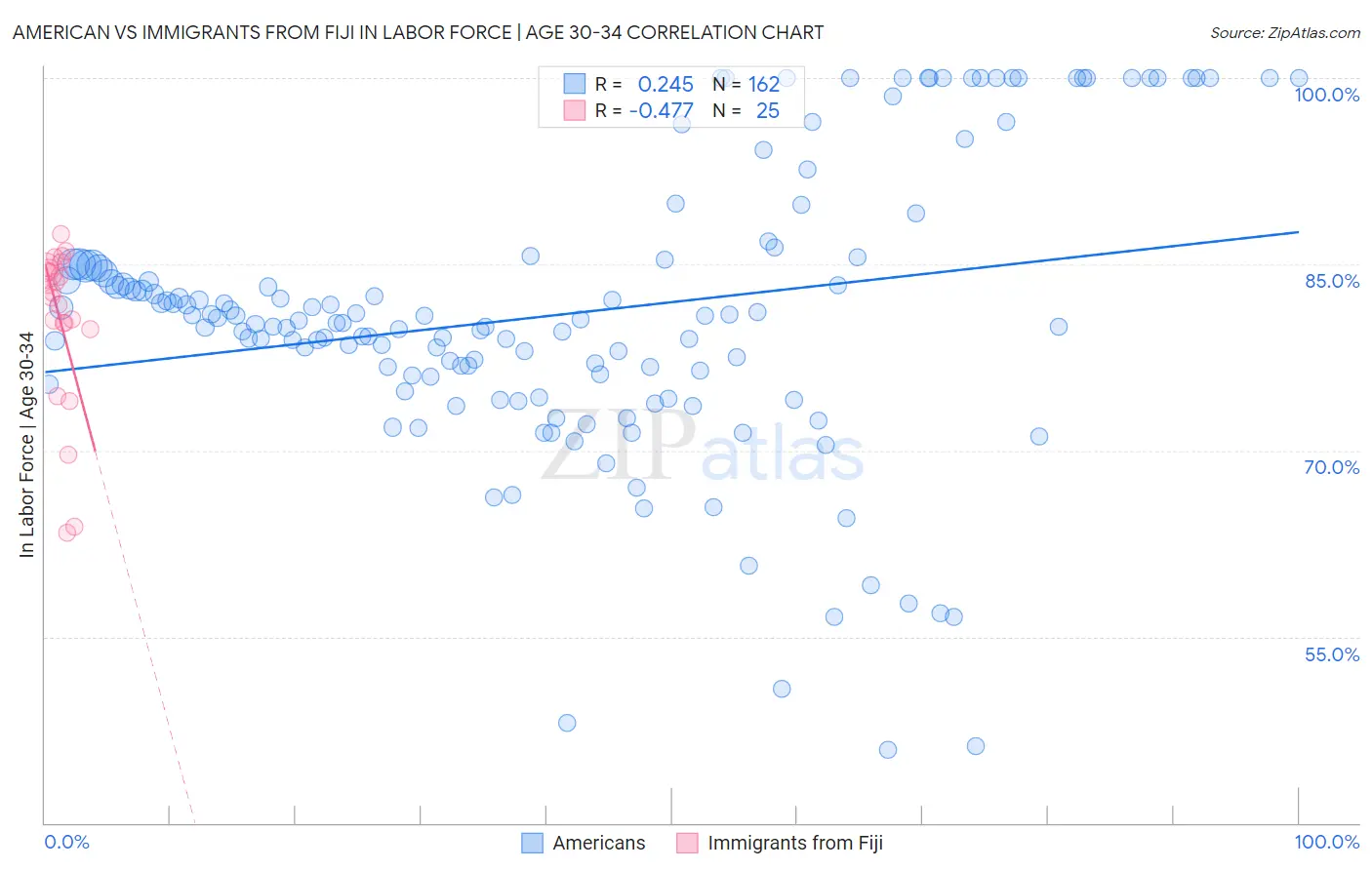 American vs Immigrants from Fiji In Labor Force | Age 30-34
